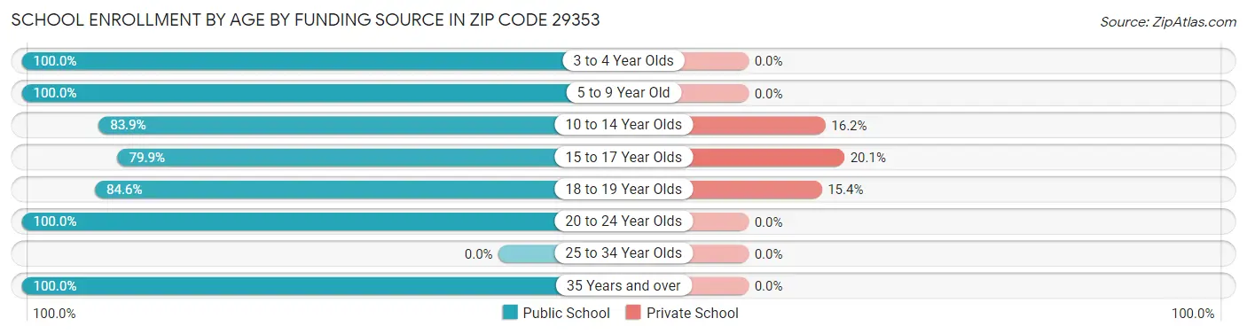 School Enrollment by Age by Funding Source in Zip Code 29353