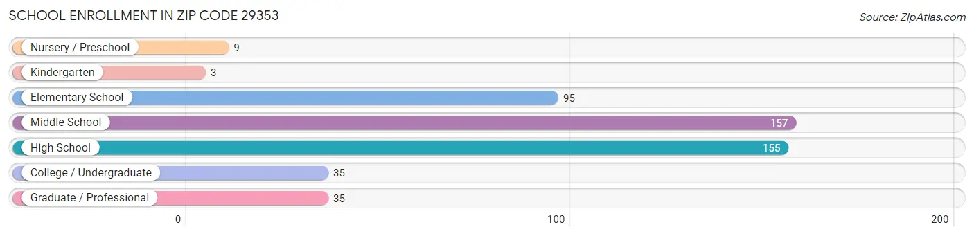 School Enrollment in Zip Code 29353