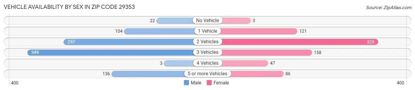 Vehicle Availability by Sex in Zip Code 29353