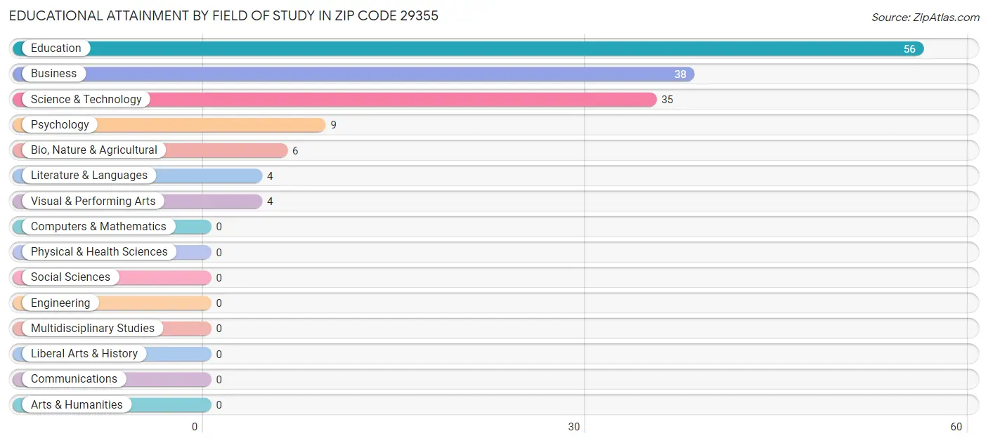 Educational Attainment by Field of Study in Zip Code 29355