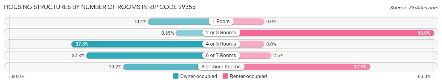 Housing Structures by Number of Rooms in Zip Code 29355