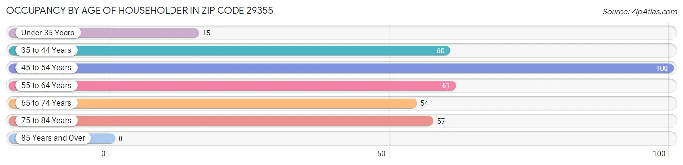 Occupancy by Age of Householder in Zip Code 29355