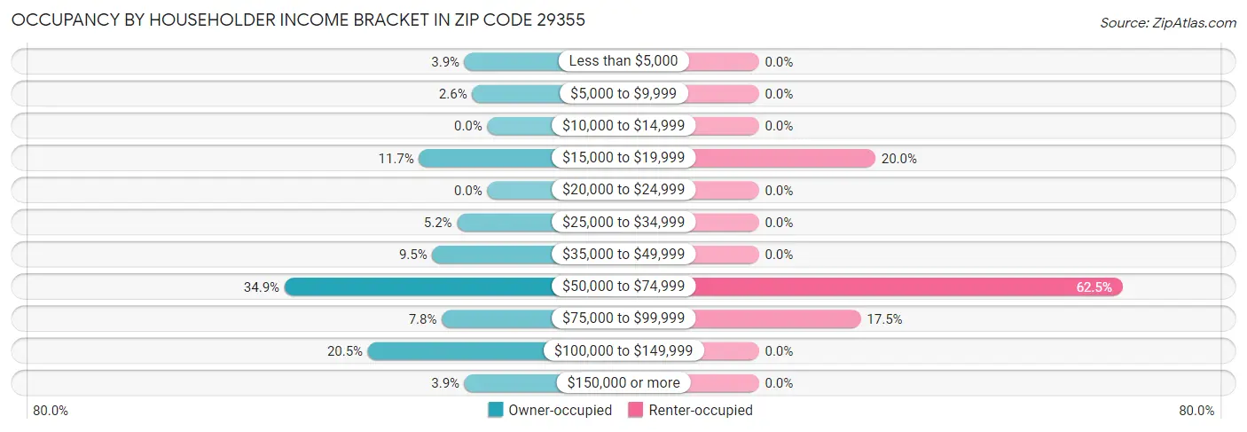 Occupancy by Householder Income Bracket in Zip Code 29355