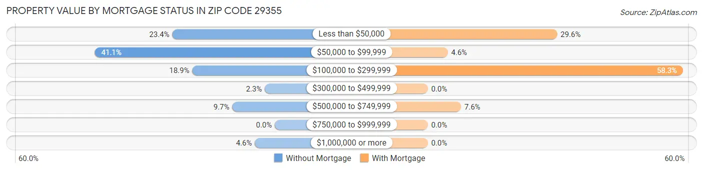 Property Value by Mortgage Status in Zip Code 29355