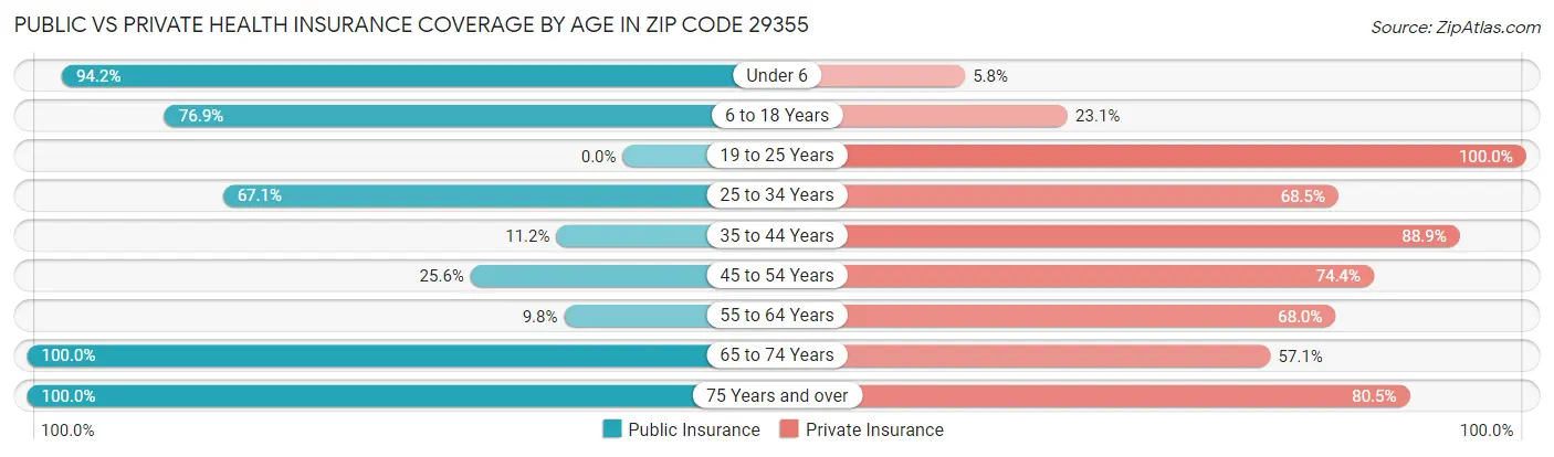 Public vs Private Health Insurance Coverage by Age in Zip Code 29355