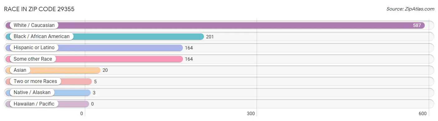 Race in Zip Code 29355