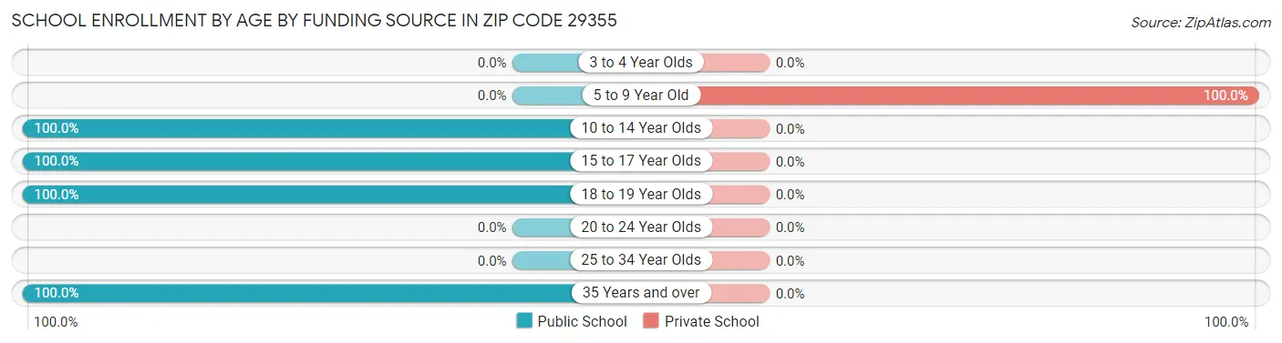 School Enrollment by Age by Funding Source in Zip Code 29355