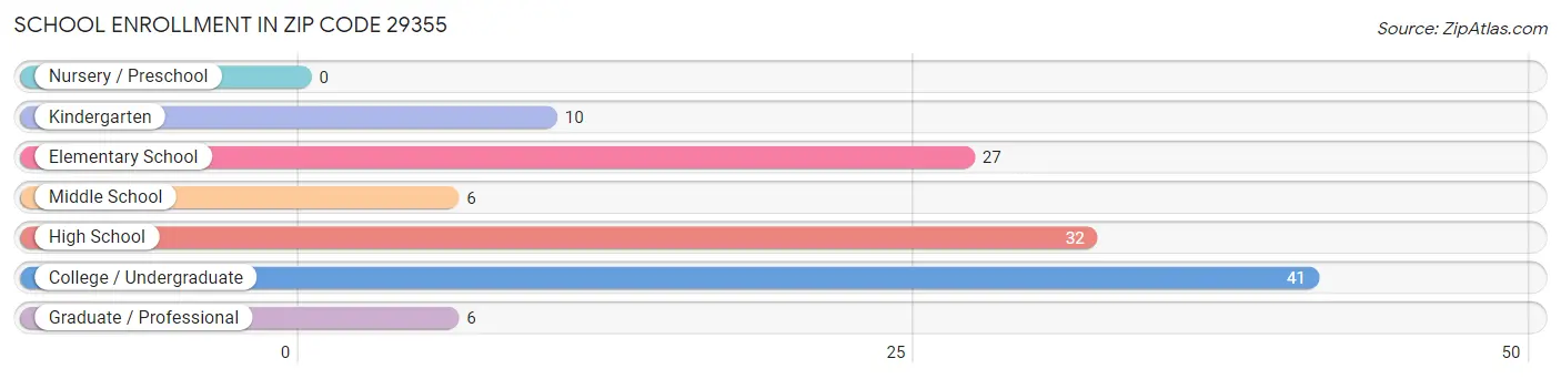School Enrollment in Zip Code 29355