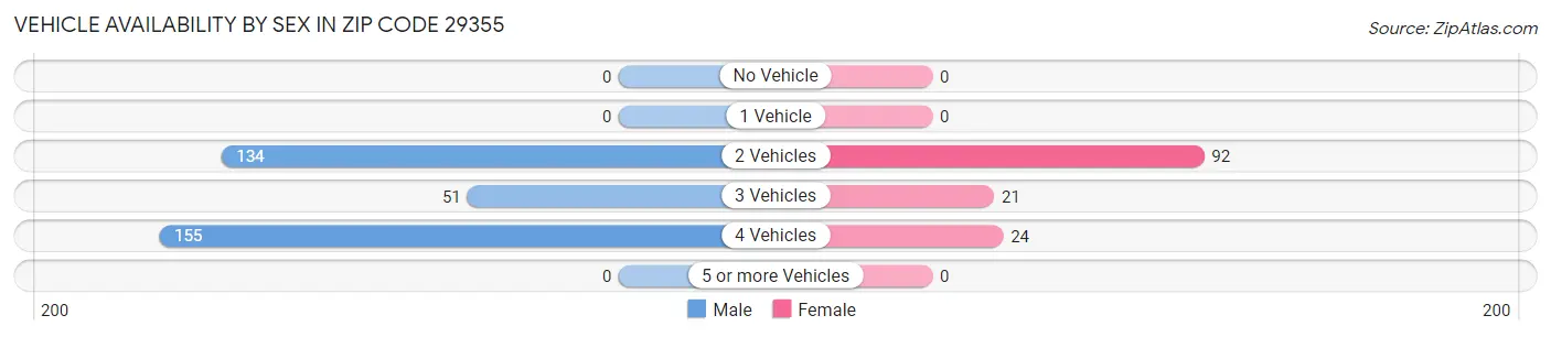 Vehicle Availability by Sex in Zip Code 29355