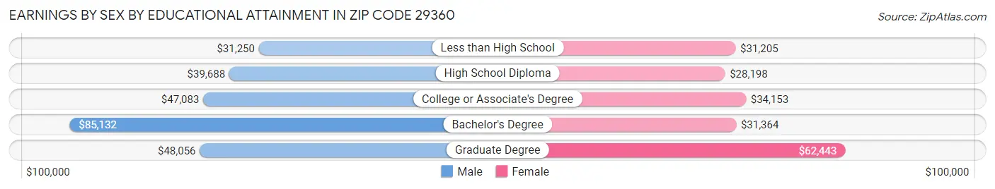 Earnings by Sex by Educational Attainment in Zip Code 29360