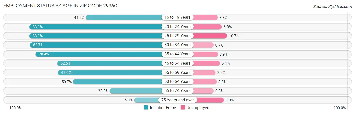 Employment Status by Age in Zip Code 29360