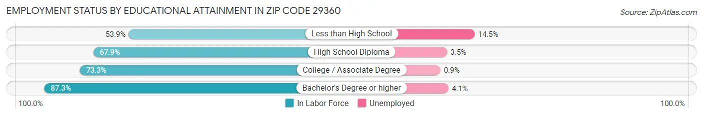 Employment Status by Educational Attainment in Zip Code 29360