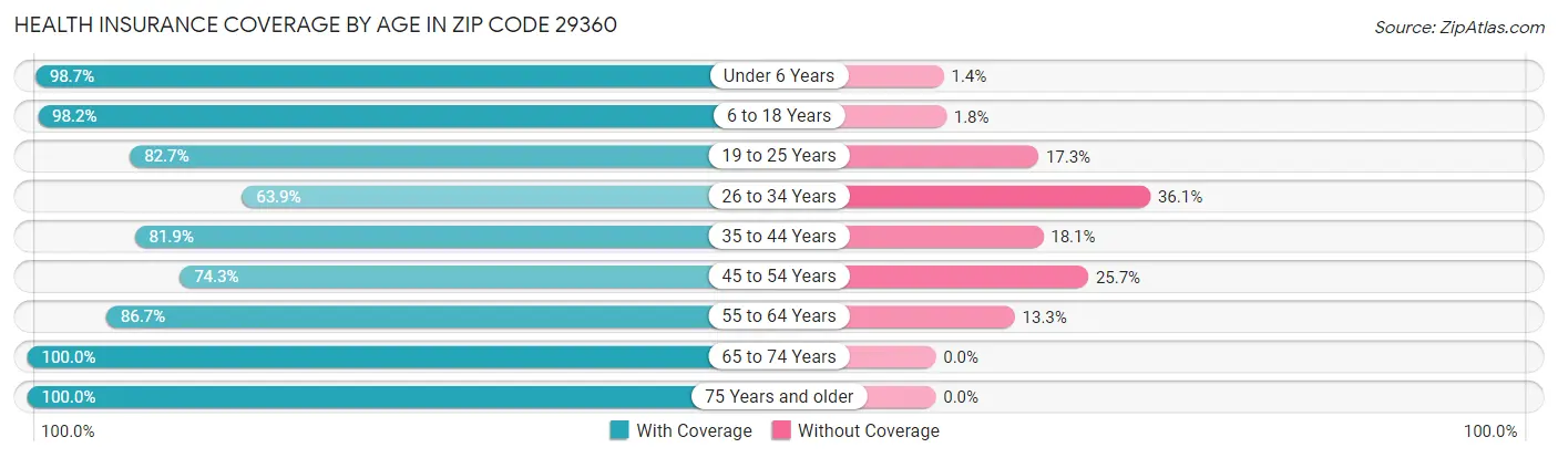 Health Insurance Coverage by Age in Zip Code 29360