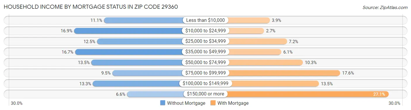 Household Income by Mortgage Status in Zip Code 29360