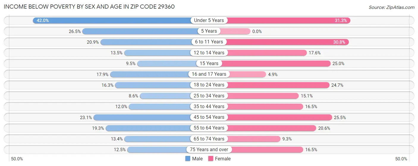 Income Below Poverty by Sex and Age in Zip Code 29360
