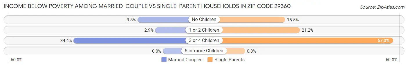 Income Below Poverty Among Married-Couple vs Single-Parent Households in Zip Code 29360