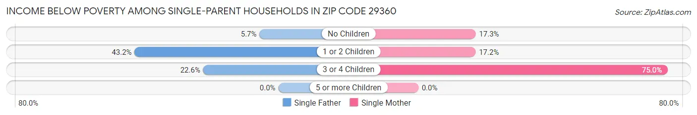 Income Below Poverty Among Single-Parent Households in Zip Code 29360