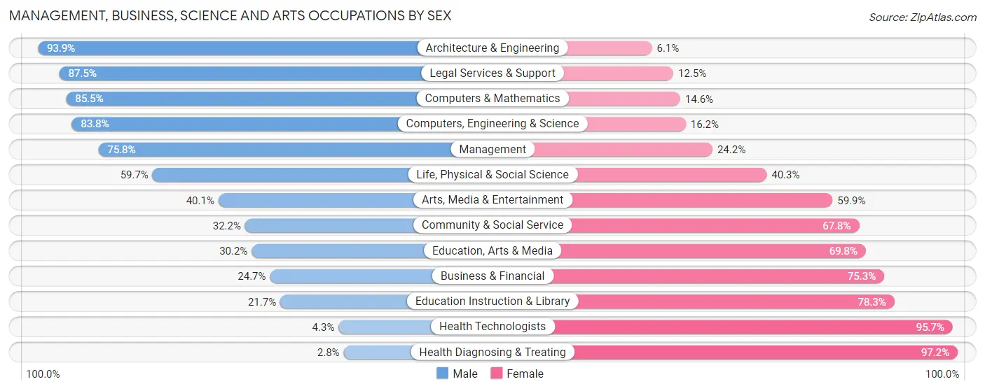 Management, Business, Science and Arts Occupations by Sex in Zip Code 29360