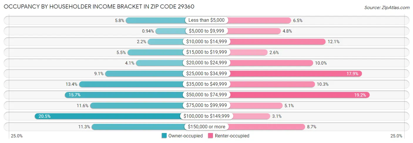 Occupancy by Householder Income Bracket in Zip Code 29360