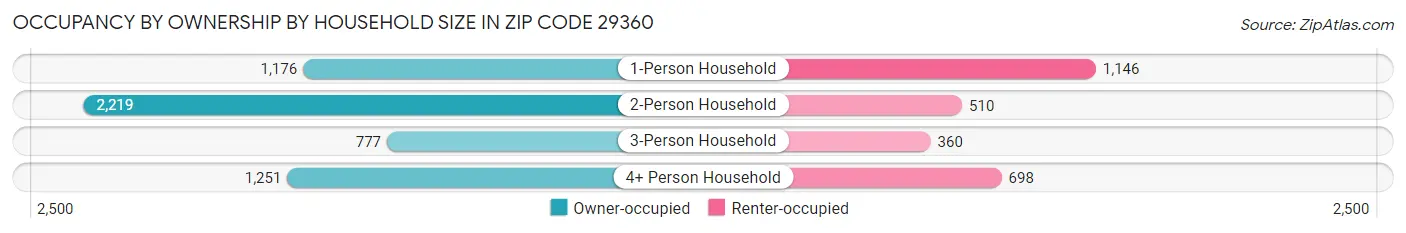 Occupancy by Ownership by Household Size in Zip Code 29360