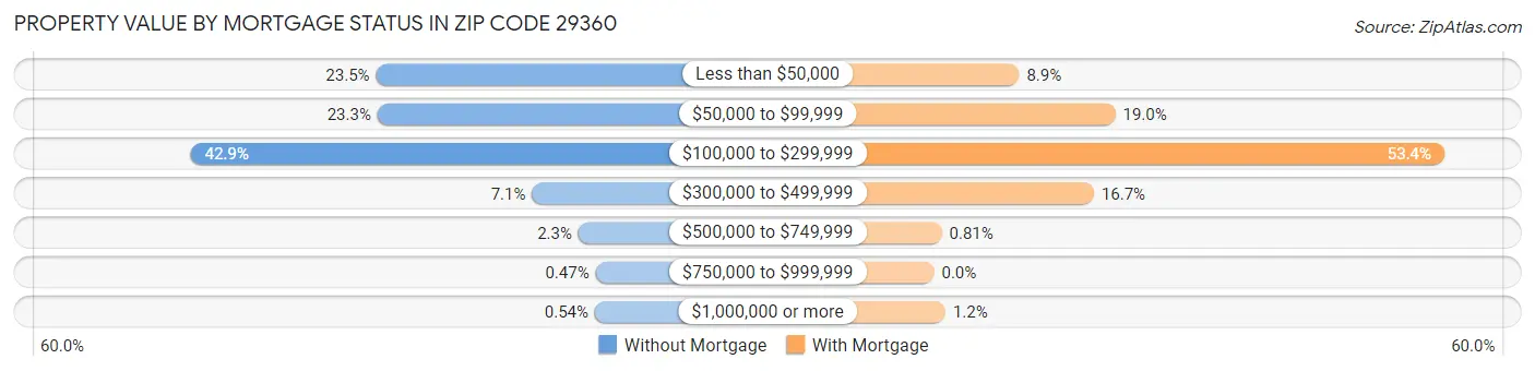Property Value by Mortgage Status in Zip Code 29360