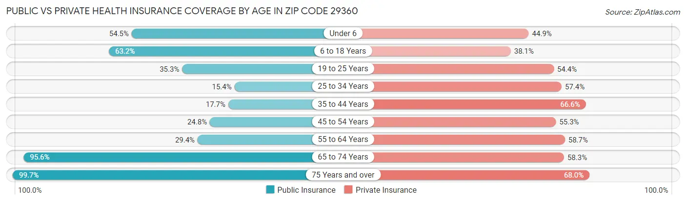 Public vs Private Health Insurance Coverage by Age in Zip Code 29360