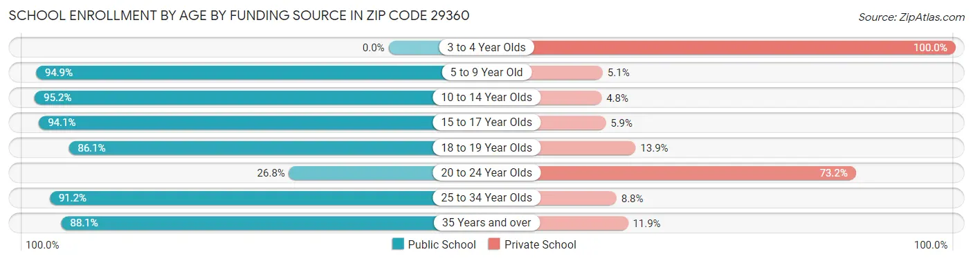 School Enrollment by Age by Funding Source in Zip Code 29360
