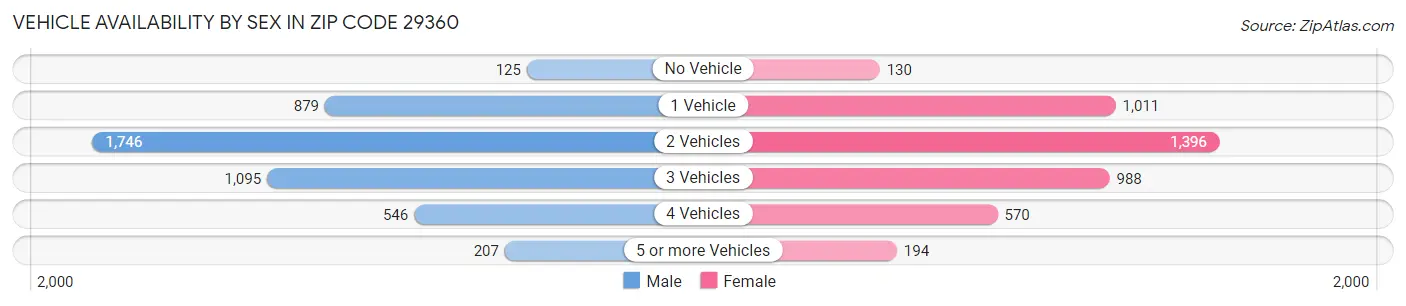 Vehicle Availability by Sex in Zip Code 29360