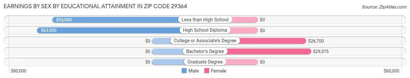 Earnings by Sex by Educational Attainment in Zip Code 29364