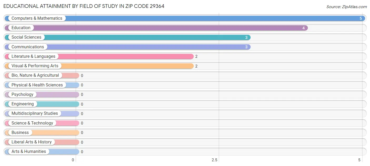 Educational Attainment by Field of Study in Zip Code 29364