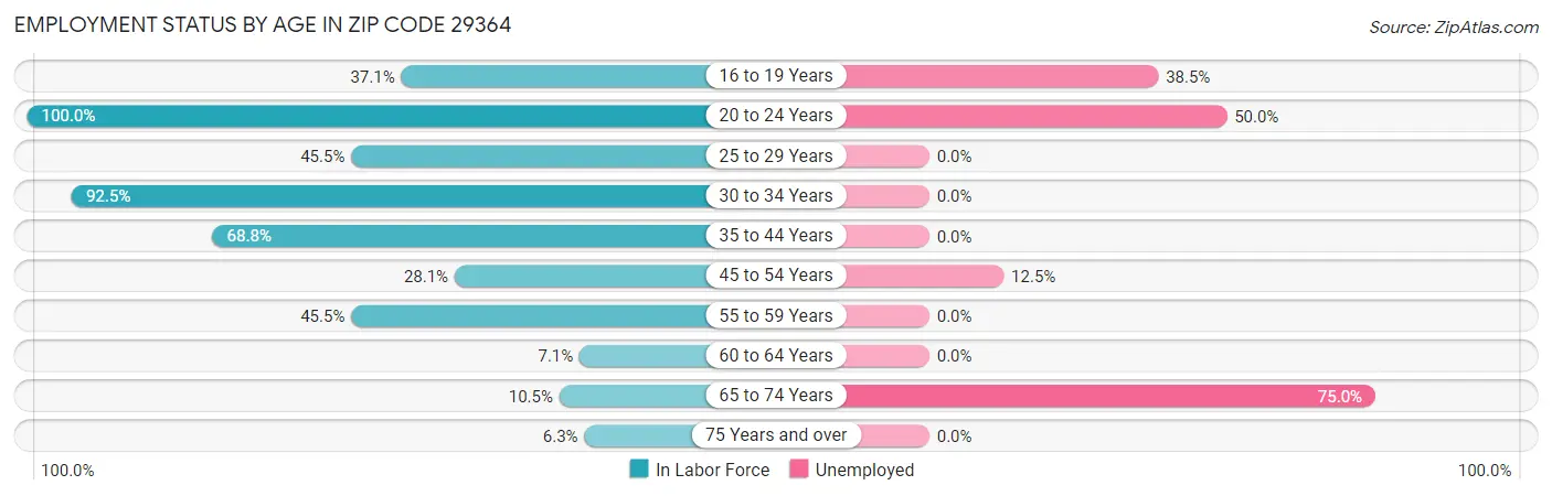 Employment Status by Age in Zip Code 29364