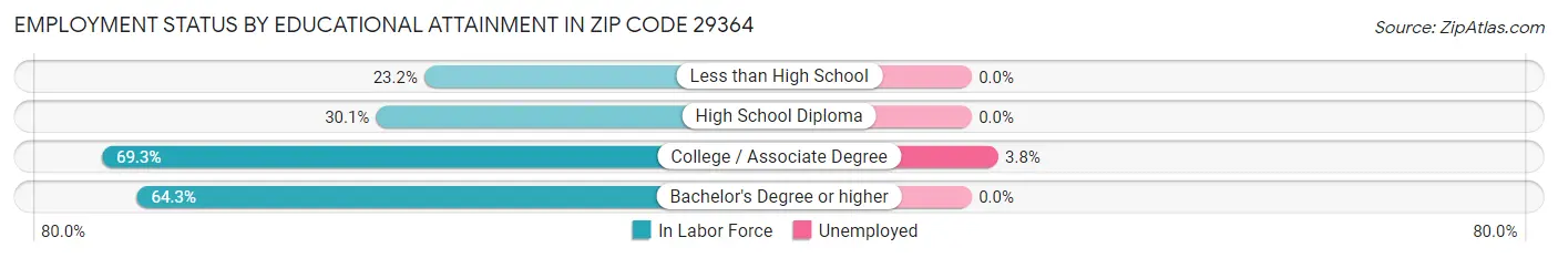 Employment Status by Educational Attainment in Zip Code 29364