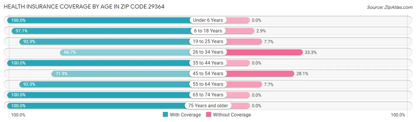 Health Insurance Coverage by Age in Zip Code 29364