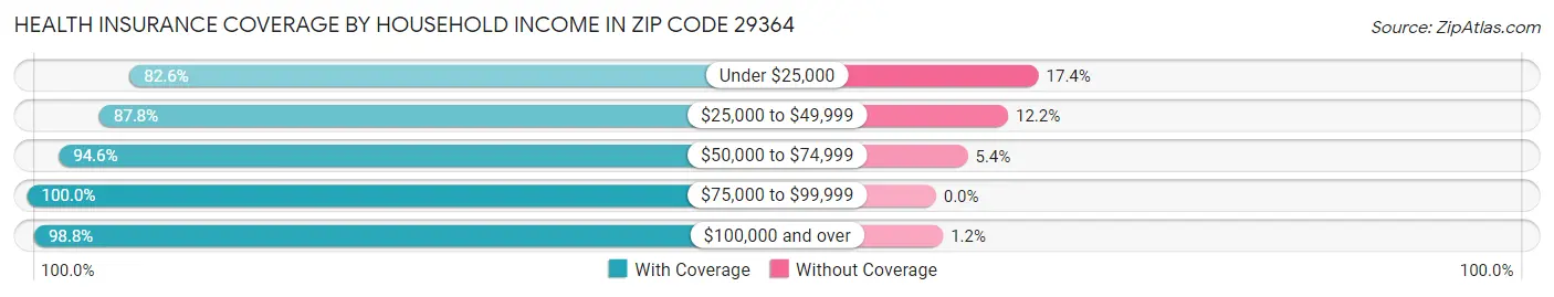 Health Insurance Coverage by Household Income in Zip Code 29364