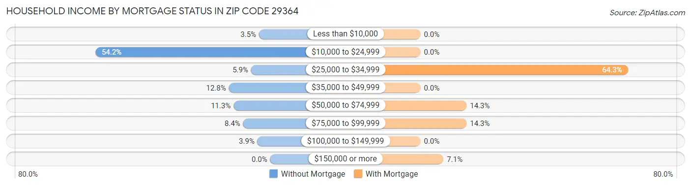 Household Income by Mortgage Status in Zip Code 29364