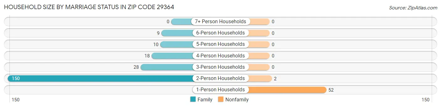 Household Size by Marriage Status in Zip Code 29364