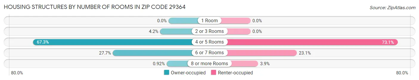 Housing Structures by Number of Rooms in Zip Code 29364