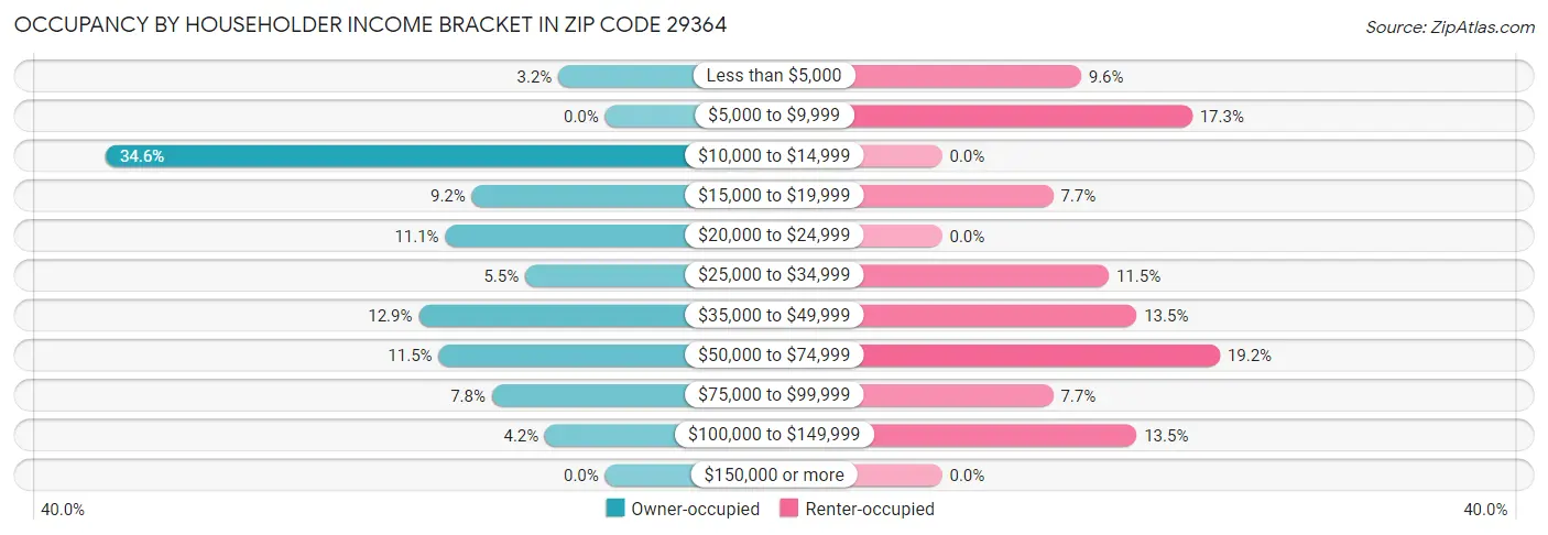Occupancy by Householder Income Bracket in Zip Code 29364