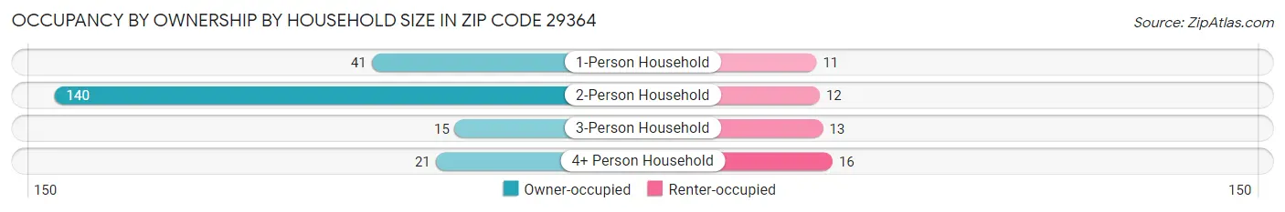 Occupancy by Ownership by Household Size in Zip Code 29364