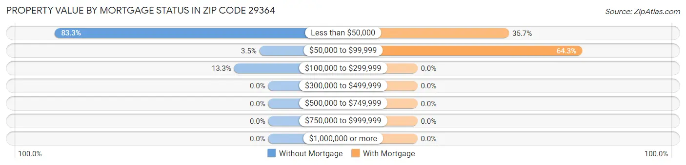 Property Value by Mortgage Status in Zip Code 29364