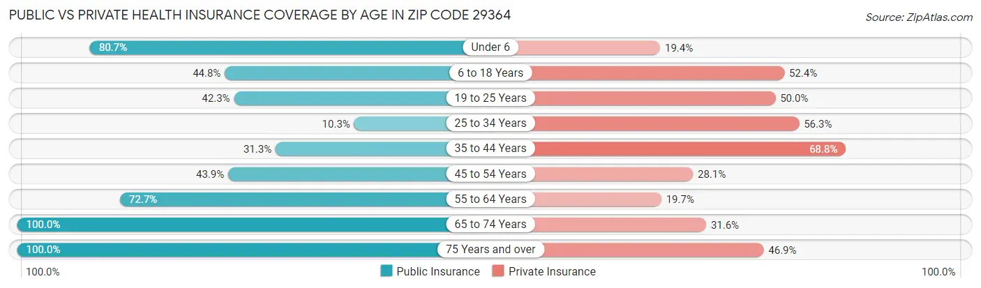 Public vs Private Health Insurance Coverage by Age in Zip Code 29364