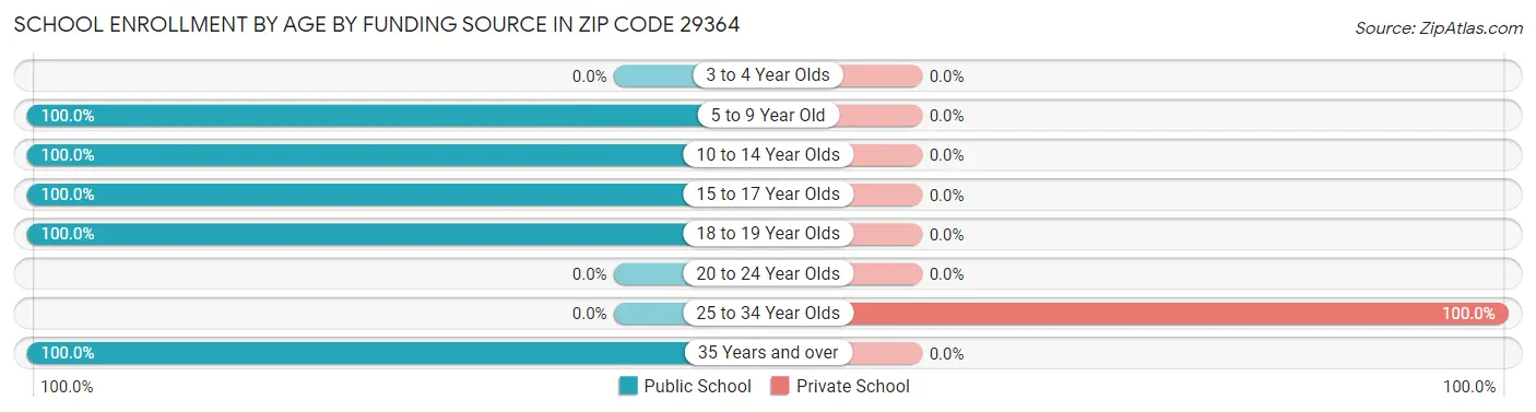 School Enrollment by Age by Funding Source in Zip Code 29364