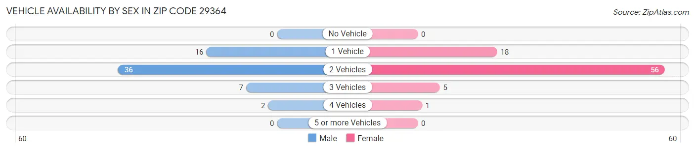 Vehicle Availability by Sex in Zip Code 29364