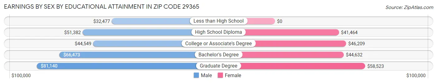 Earnings by Sex by Educational Attainment in Zip Code 29365