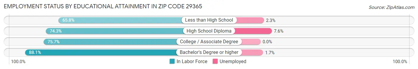 Employment Status by Educational Attainment in Zip Code 29365