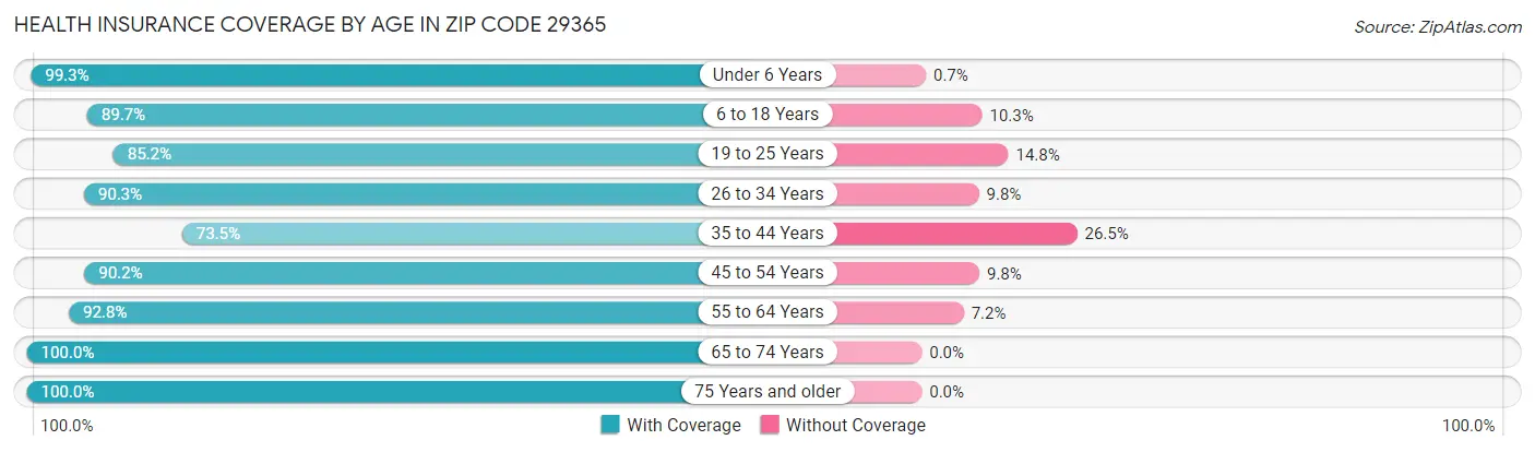 Health Insurance Coverage by Age in Zip Code 29365