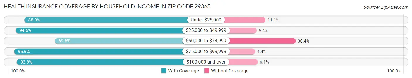 Health Insurance Coverage by Household Income in Zip Code 29365