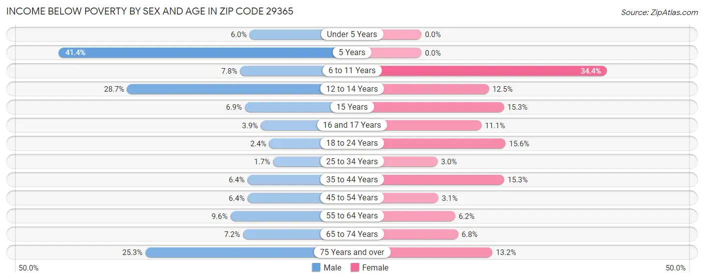 Income Below Poverty by Sex and Age in Zip Code 29365
