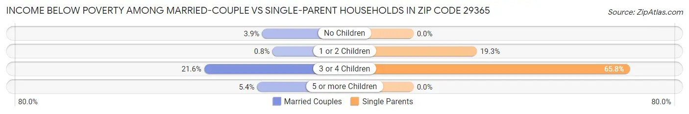 Income Below Poverty Among Married-Couple vs Single-Parent Households in Zip Code 29365