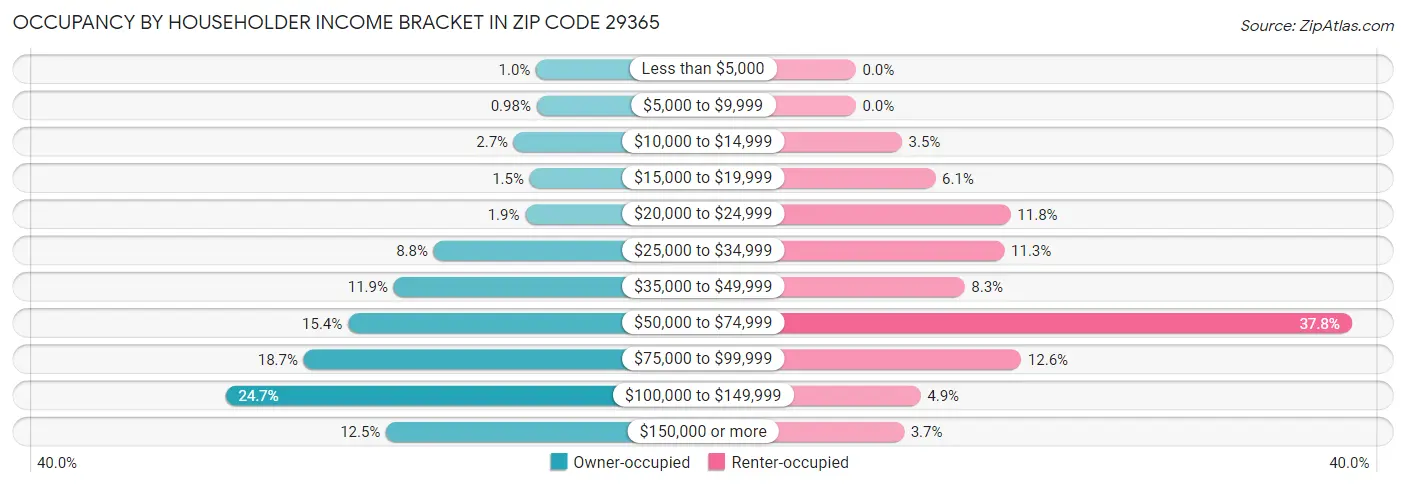 Occupancy by Householder Income Bracket in Zip Code 29365
